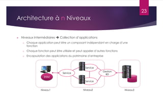 23

Architecture à n Niveaux


Niveaux Intermédiaires  Collection d’applications
o

Chaque application peut être un composant indépendant en charge d’une
fonction

o

Chaque fonction peut être utilisée et peut appeler d’autres fonctions

o

Encapsulation des applications du patrimoine d’entreprise

Service
Gestion
BD

Service

IHM
Service
Niveau1

Niveau2

Niveau3

 
