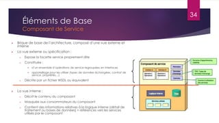 Éléments de Base
Composant de Service


Brique de base de l’architecture, composé d’une vue externe et
interne



La vue externe ou spécification :
o

Expose la facette service proprement dite

o

Constituée :



o



d’un ensemble d’opérations de service regroupées en interfaces
appareillage pour les utiliser (types de données échangées, contrat de
service, propriétés…)

Décrite par un fichier WSDL ou équivalent

La vue interne :
o

Décrit le contenu du composant

o

Masquée aux consommateurs du composant

o

Contient des informations relatives à la logique interne (détail de
traitement ou bases de données) + références vers les services
utilisés par le composant

34

 