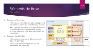 Éléments de Base
Données



Données d’échange
o

o



Informations véhiculées entre les participants à
travers l’invocation des opérations de service
TDE : Types de donnée d’échange : établissent
la sémantique, structure et format de ces
données, définis à l’aide de schémas XML ou
classes UML

Données persistantes
o

Informations contenues et gérées dans les
bases de données

o

Structurées de façon habituelle (SGBD
relationnel, par exemple)

37

 