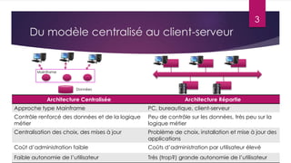 3

Du modèle centralisé au client-serveur

Mainframe

Données

Architecture Centralisée

Architecture Répartie

Approche type Mainframe

PC, bureautique, client-serveur

Contrôle renforcé des données et de la logique
métier

Peu de contrôle sur les données, très peu sur la
logique métier

Centralisation des choix, des mises à jour

Problème de choix, installation et mise à jour des
applications

Coût d’administration faible

Coûts d’administration par utilisateur élevé

Faible autonomie de l’utilisateur

Très (trop?) grande autonomie de l’utilisateur

 