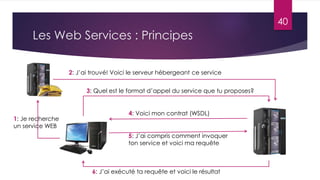 40

Les Web Services : Principes
2: J’ai trouvé! Voici le serveur hébergeant ce service
3: Quel est le format d’appel du service que tu proposes?

1: Je recherche
un service WEB

4: Voici mon contrat (WSDL)

5: J’ai compris comment invoquer
ton service et voici ma requête

6: J’ai exécuté ta requête et voici le résultat

 