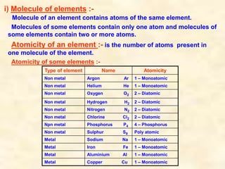 i) Molecule of elements :-
Molecule of an element contains atoms of the same element.
Molecules of some elements contain only one atom and molecules of
some elements contain two or more atoms.
Atomicity of an element :- is the number of atoms present in
one molecule of the element.
Atomicity of some elements :-
Type of element Name Atomicity
Non metal Argon Ar 1 – Monoatomic
Non metal Helium He 1 – Monoatomic
Non metal Oxygen O2 2 – Diatomic
Non metal Hydrogen H2 2 – Diatomic
Non metal Nitrogen N2 2 – Diatomic
Non metal Chlorine Cl2 2 – Diatomic
Npn metal Phosphorus P4 4 – Phosphorus
Non metal Sulphur S8 Poly atomic
Metal Sodium Na 1 – Monoatomic
Metal Iron Fe 1 – Monoatomic
Metal Aluminium Al 1 – Monoatomic
Metal Copper Cu 1 – Monoatomic
 
