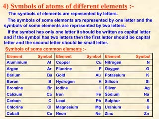 4) Symbols of atoms of different elements :-
The symbols of elements are represented by letters.
The symbols of some elements are represented by one letter and the
symbols of some elements are represented by two letters.
If the symbol has only one letter it should be written as capital letter
and if the symbol has two letters then the first letter should be capital
letter and the second letter should be small letter.
Symbols of some common elements :-
Element Symbol Element Symbol Element Symbol
Aluminium Al Copper Cu Nitrogen N
Argon Ar Fluorine F Oxygen O
Barium Ba Gold Au Potassium K
Boron B Hydrogen H Silicon Si
Bromine Br Iodine I Silver Ag
Calcium Ca Iron Fe Sodium Na
Carbon C Lead Pb Sulphur S
Chlorine Cl Magnesium Mg Uranium U
Cobalt Co Neon Ne Zinc Zn
 