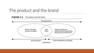 The product and the brand
 