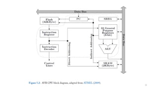 Comprehensive Overview of ATmega328P Microcontroller Architecture and ...