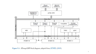 Comprehensive Overview of ATmega328P Microcontroller Architecture and ...
