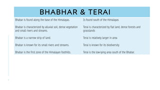 Bhabar is found along the base of the Himalayas.
Bhabar is characterized by alluvial soil, dense vegetation
and small rivers and streams.
Bhabar is a narrow strip of land.
Bhabar is known for its small rivers and streams.
Bhabar is the first zone of the Himalayan foothills.
Is found south of the Himalayas
Terai is characterized by flat land, dense forests and
grasslands
Terai is relatively larger in area
Terai is known for its biodiversity
Terai is the low-lying area south of the Bhabar.
BHABHAR & TERAI
7
 