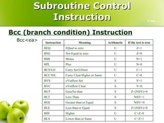 Subroutine Control Instruction Bcc (branch condition) Instruction Bcc <ea> Cont… C+Z=1 U Lower than or Same BLS C+Z=0 U Higher BHI Z+(N  V)=0 S Less than or Equal BLE N  V=0 S Greater than or Equal BGE N  V=1 S Less Than BLT Z+(N  V)=0 S GreaTer than BGT V=0 S oVerflow Clear BVC V=1 S oVerflow Set BVS C=0 U Carry Clear/Higher or Same BCC/HS C=1 U Carry Set/LOwer BCS/LO N=0 U Plus BPL N=1 U Minus BMI Z=0 U Not Equal to zero BNE Z=1 U EQual to zero BEQ If the test is true Arithmetic Meaning Instruction 