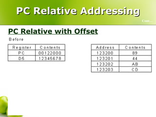 PC Relative Addressing PC Relative with Offset Cont… 