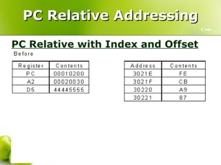 PC Relative Addressing PC Relative with Index and Offset Cont… 