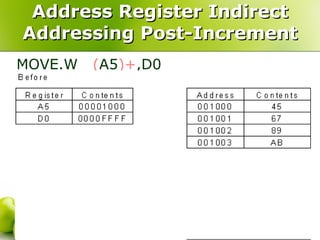 Address Register Indirect Addressing Post-Increment MOVE.W  ( A5 )+ ,D0  
