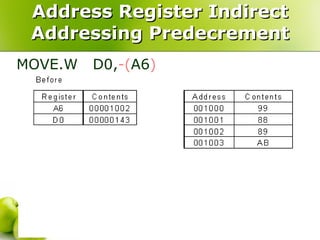 Address Register Indirect Addressing Predecrement MOVE.W  D0, -( A6 )   