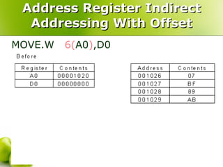Address Register Indirect Addressing With Offset MOVE.W  6( A0 ) ,D0  