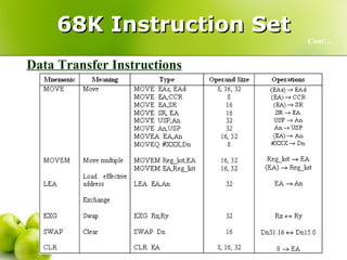 68K Instruction Set Cont… Data Transfer Instructions 