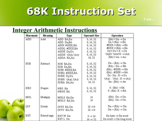 68K Instruction Set Cont… Integer Arithmetic Instructions 