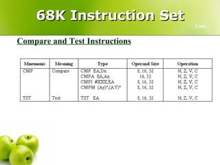 68K Instruction Set Cont… Compare and Test Instructions 