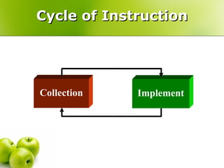 Cycle of Instruction Collection Implement 