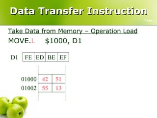 Data Transfer Instruction Take Data from Memory – Operation Load MOVE. L   $1000, D1 Cont… 13 55 51 42 D1 EF BE ED FE D1 13 55 01002 13 55 01002 51 42 01000 51 42 01000 