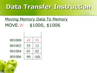 Data Transfer Instruction Moving Memory Data To Memory MOVE. W   $1000, $1006 Cont… 51 42 001006 AB 90 001006 02 01 001004 02 01 001004 13 55 001002 13 55 001002 51 42 001000 51 42 001000 