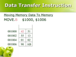Data Transfer Instruction Moving Memory Data To Memory MOVE. B   $1000, $1006 Cont… AB 42 001006 AB 90 001006 02 01 001004 02 01 001004 13 55 001002 13 55 001002 51 42 001000 51 42 001000 