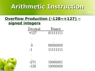 Arithmetic Instruction Overflow Production (-128~+127) – signed integers Cont… 
