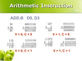 Arithmetic Instruction ADD.B  D0, D3 V = 0, C = 0 V = 0, C = 1 Cont… V = 1, C = 0 V = 1, C = 1 