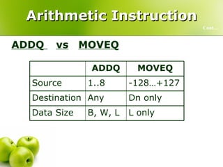 Arithmetic Instruction ADDQ  vs MOVEQ   Cont… L only B, W, L Data Size Dn only Any Destination -128…+127 1..8 Source MOVEQ ADDQ 
