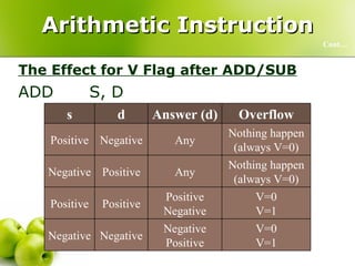 Arithmetic Instruction The Effect for V Flag after ADD/SUB ADD S, D Cont… V=0 V=1 Negative Positive Negative Negative V=0 V=1 Positive Negative Positive Positive Nothing happen (always V=0) Any Positive Negative Nothing happen (always V=0) Any Negative Positive Overflow Answer (d) d s 