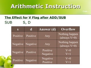 Arithmetic Instruction The Effect for V Flag after ADD/SUB SUB S, D Cont… V=0 V=1 Negative Positive Negative Positive V=0 V=1 Positive Negative Positive Negative Nothing happen (always V=0) Any Negative Negative Nothing happen (always V=0) Any Positive Positive Overflow Answer (d) d s 