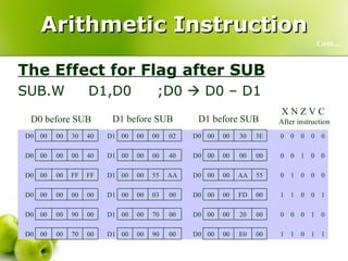 Arithmetic Instruction The Effect for Flag after SUB SUB.W  D1,D0  ;D0    D0 – D1  Cont… D0 before SUB D1 before SUB D1 before SUB X N Z V C  After instruction 1 1 0 1 1 00 E0 00 00 D0 00 90 00 00 D1 00 70 00 00 D0 0 1 0 0 0 00 20 00 00 D0 00 70 00 00 D1 00 90 00 00 D0 1 0 0 1 1 00 FD 00 00 D0 00 03 00 00 D1 00 00 00 00 D0 0 0 0 1 0 55 AA 00 00 D0 AA 55 00 00 D1 FF FF 00 00 D0 0 0 1 0 0 00 00 00 00 D0 40 00 00 00 D1 40 00 00 00 D0 0 0 0 0 0 3E 30 00 00 D0 02 00 00 00 D1 40 30 00 00 D0 