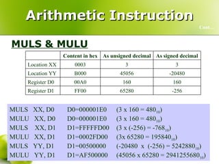 Arithmetic Instruction MULS & MULU Cont… MULS  XX, D0 D0=000001E0 (3 x 160 = 480 10 ) MULU  XX, D0 D0=000001E0 (3 x 160 = 480 10 ) MULS  XX, D1 D1=FFFFFD00 (3 x (-256) = -768 10 ) MULU  XX, D1 D1=0002FD00 (3x 65280 = 195840 10 ) MULS  YY, D1  D1=00500000 (-20480  x  (-256) = 5242880 10 ) MULU  YY, D1 D1=AF500000 (45056 x 65280  = 2941255680 10 ) -256 65280 FF00 Register D1 160 160 00A0 Register D0 -20480 45056 B000 Location YY 3 3 0003 Location XX As signed decimal As unsigned decimal Content in hex 