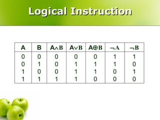 Logical Instruction 1 0 1 0 1 1 0 0 0 1 1 0 0 1 1 1 0 0 0 1 0 1 0 1 0 0 1 1  B  A A  B A  B A  B B A 
