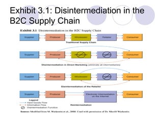 Exhibit 3.1: Disintermediation in the
B2C Supply Chain
 