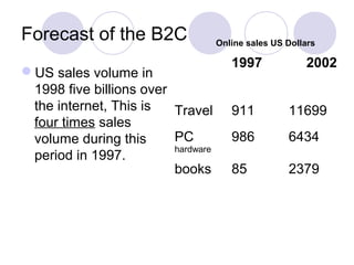Forecast of the B2C
US sales volume in
1998 five billions over
the internet, This is
four times sales
volume during this
period in 1997.
1997 2002
Travel 911 11699
PC
hardware
986 6434
books 85 2379
Online sales US Dollars
 