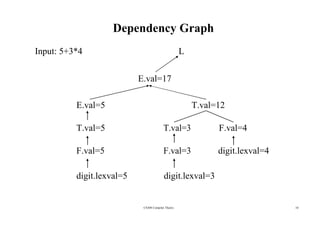 Dependency Graph
Input: 5+3*4 L
E.val=17
E.val=5 T.val=12
T.val=5 T.val=3 F.val=4
F.val=5 F.val=3 digit.lexval=4
digit.lex...