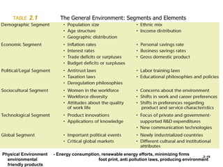 TABLE 2.1 The General Environment: Segments and Elements
Physical Environment - Energy consumption, renewable energy efforts, minimizing firms
environmental foot print, anti pollution laws, producing environment
friendly products
.2–19
 