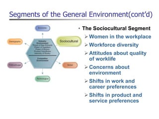 Segments of the General Environment(cont’d)
• The Sociocultural Segment
Women in the workplace
Workforce diversity
Attitudes about quality
of worklife
Concerns about
environment
Shifts in work and
career preferences
Shifts in product and
service preferences
 