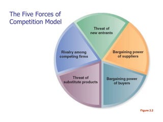 The Five Forces of
Competition Model
Figure 2.2
 