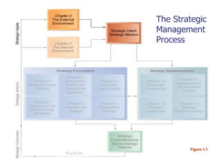 Copyright © 2004 South-Western. All rights reserved. 2–3
Figure 1.1
The Strategic
Management
Process
 