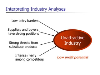 Low entry barriers
Interpreting Industry Analyses
Unattractive
Industry
Suppliers and buyers
have strong positions
Strong threats from
substitute products
Intense rivalry
among competitors
Low profit potential
 