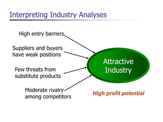 Attractive
Industry
High entry barriers
Interpreting Industry Analyses
Suppliers and buyers
have weak positions
Few threats from
substitute products
Moderate rivalry
among competitors
High profit potential
 