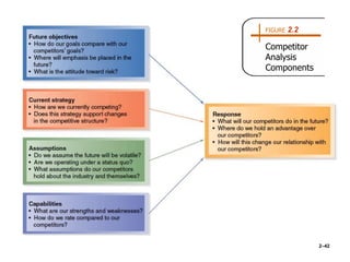 FIGURE 2.2
Competitor
Analysis
Components
2–42
 