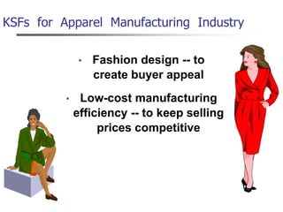 KSFs for Apparel Manufacturing Industry
• Fashion design -- to
create buyer appeal
• Low-cost manufacturing
efficiency -- to keep selling
prices competitive
 