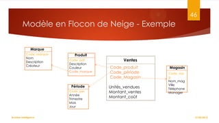 46

Modèle en Flocon de Neige - Exemple
Marque
Code_marque
Nom
Description
Créateur

Produit
Code_pdt
Description
Couleur
Code_marque

Période
Code_per
Année
Trimestre
Mois
Jour
Business Intelligence

Ventes
Code_produit
Code_période
Code_Magasin
Unités_vendues
Montant_ventes
Montant_coût

Magasin
Code_ma
g
Nom_mag
Ville
Téléphone
Manager

27/02/2014

 