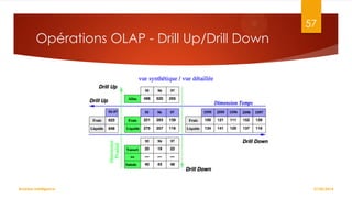 57

Opérations OLAP - Drill Up/Drill Down

Business Intelligence

27/02/2014

 