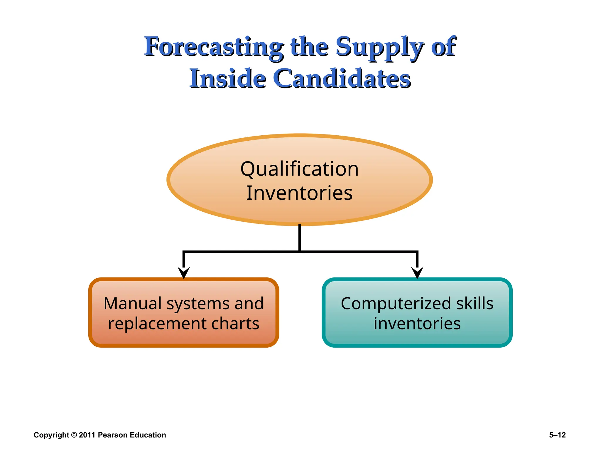 Copyright © 2011 Pearson Education 5–12
Forecasting the Supply of
Forecasting the Supply of
Inside Candidates
Inside Candidates
Manual systems and
replacement charts
Computerized skills
inventories
Qualification
Inventories
 