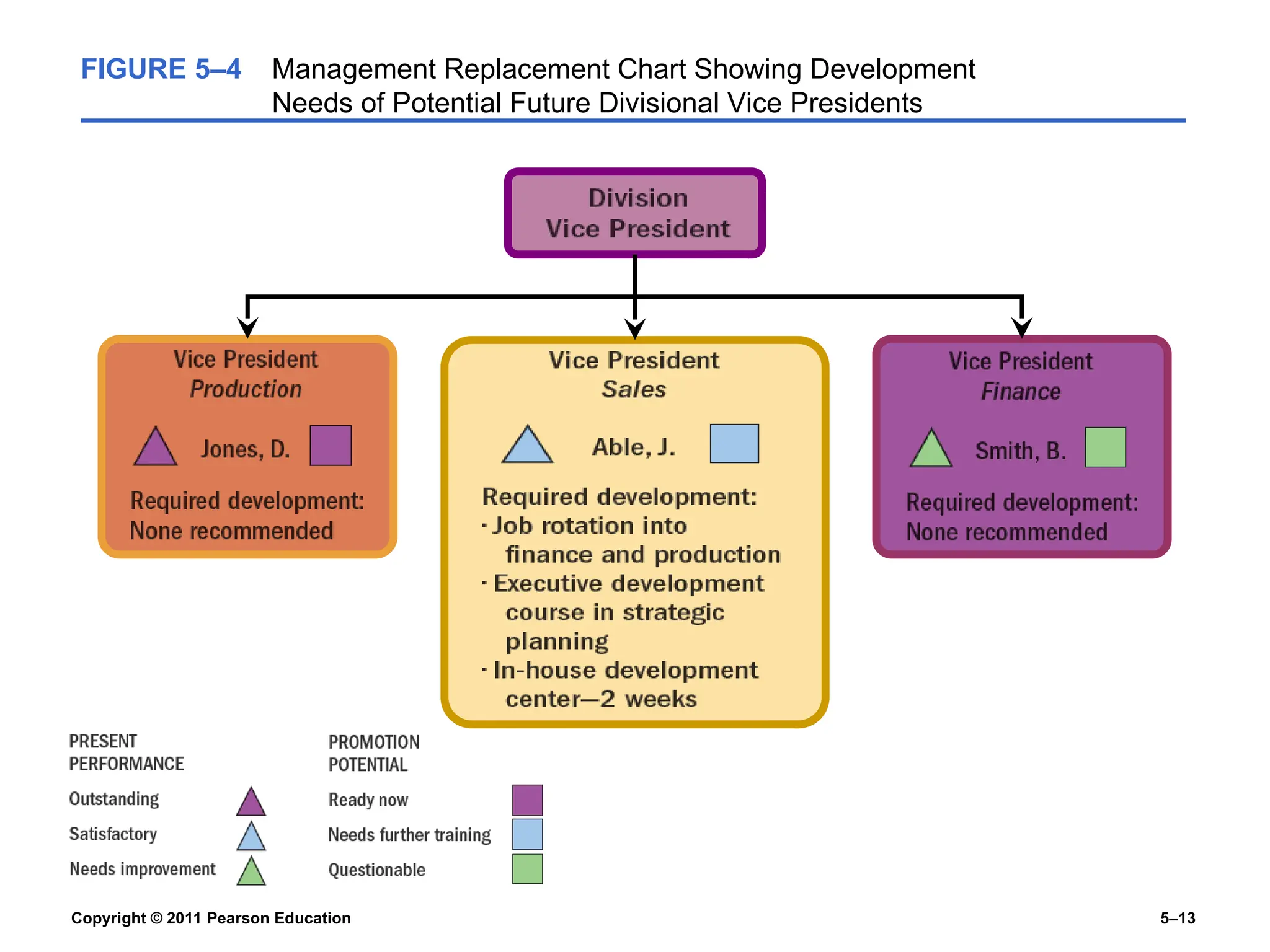 Copyright © 2011 Pearson Education 5–13
FIGURE 5–4 Management Replacement Chart Showing Development
Needs of Potential Future Divisional Vice Presidents
 