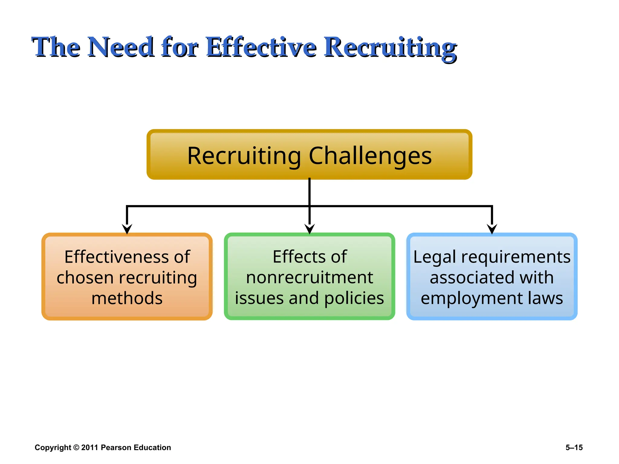 Copyright © 2011 Pearson Education 5–15
The Need for Effective Recruiting
The Need for Effective Recruiting
Effectiveness of
chosen recruiting
methods
Effects of
nonrecruitment
issues and policies
Recruiting Challenges
Legal requirements
associated with
employment laws
 