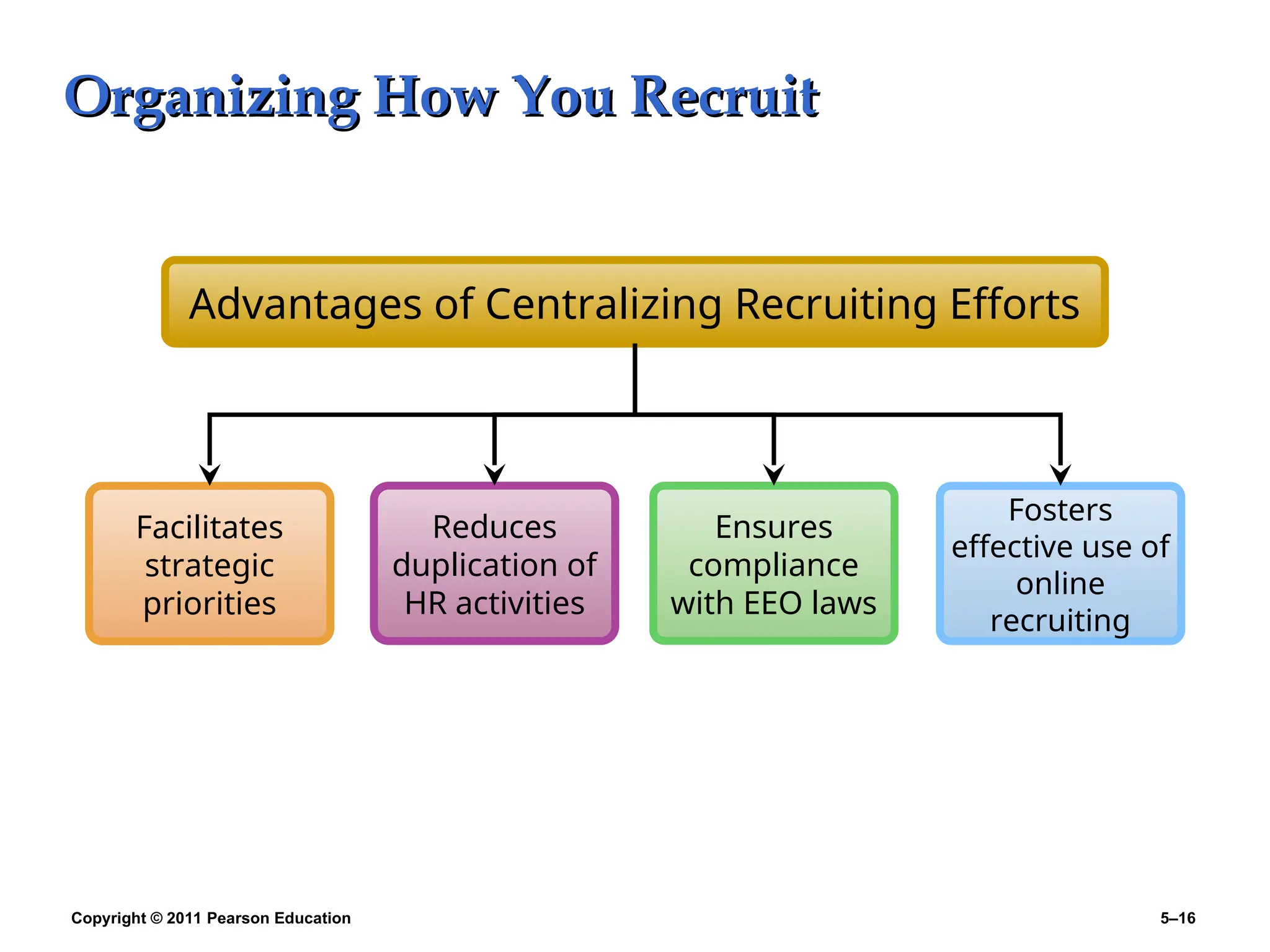 Copyright © 2011 Pearson Education 5–16
Organizing How You Recruit
Organizing How You Recruit
Facilitates
strategic
priorities
Reduces
duplication of
HR activities
Ensures
compliance
with EEO laws
Advantages of Centralizing Recruiting Efforts
Fosters
effective use of
online
recruiting
 