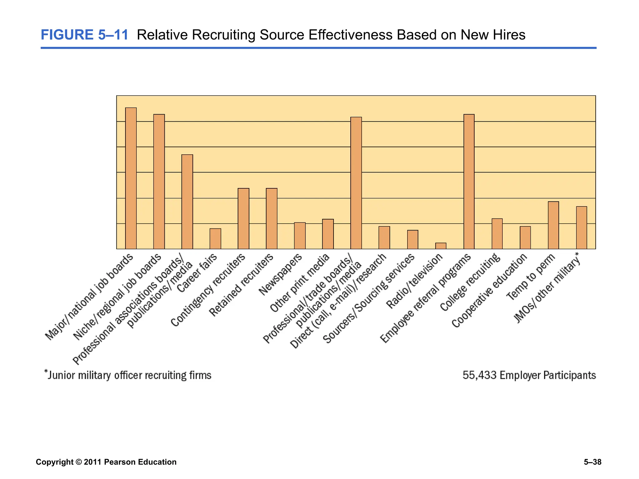 Copyright © 2011 Pearson Education 5–38
FIGURE 5–11 Relative Recruiting Source Effectiveness Based on New Hires
 